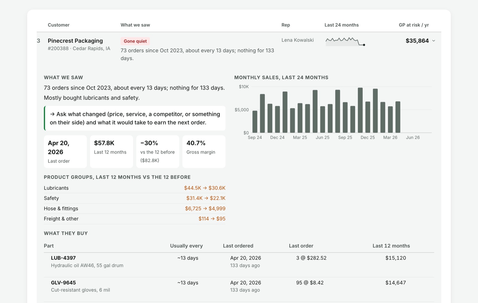 One account opened in the sample report: a customer that ordered about every 13 days and has been silent for 133 days, a suggested first step, 24 months of sales, and the parts they buy with when each was last ordered.