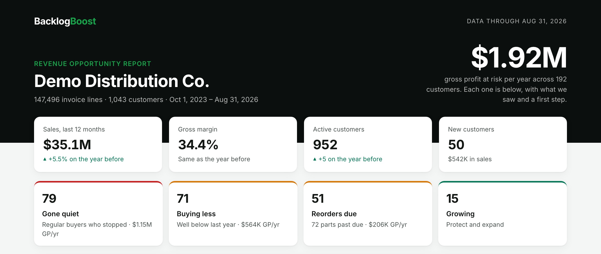 The top of a sample BacklogBoost report: $1.92M of gross profit at risk per year, with cards for 79 customers gone quiet, 71 buying less, 51 with reorders due, and 15 growing.